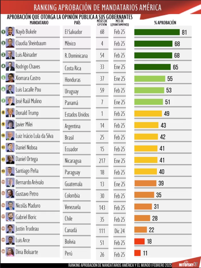 RANKING Aprobación de Mandatarios América y el Mundo I Febrero 2025 | MITOFSKY
